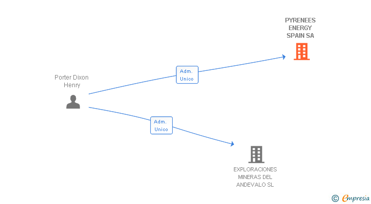 Vinculaciones societarias de PYRENEES ENERGY SPAIN SA