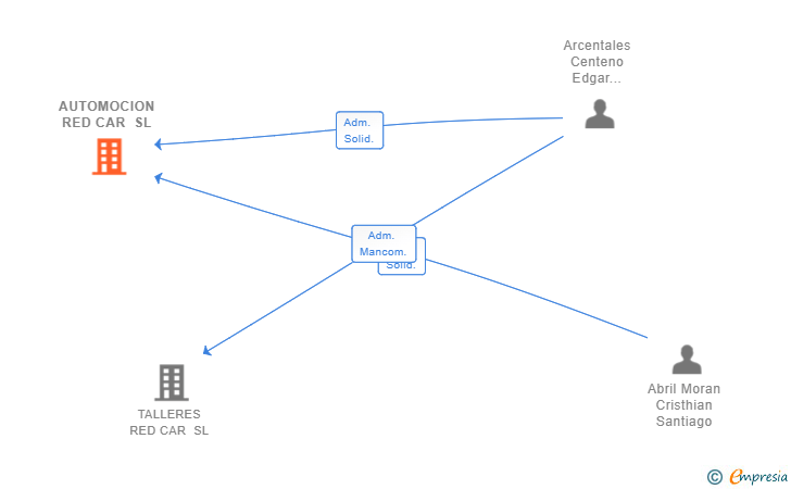 Vinculaciones societarias de AUTOMOCION RED CAR SL