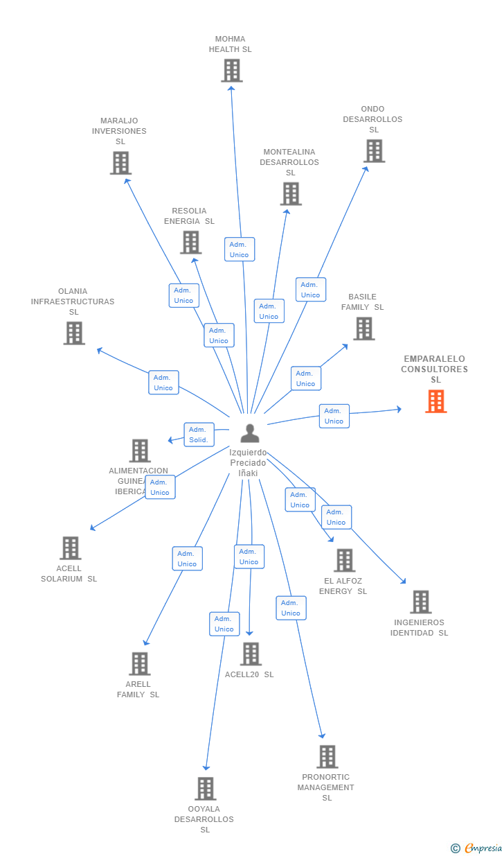 Vinculaciones societarias de EMPARALELO CONSULTORES SL