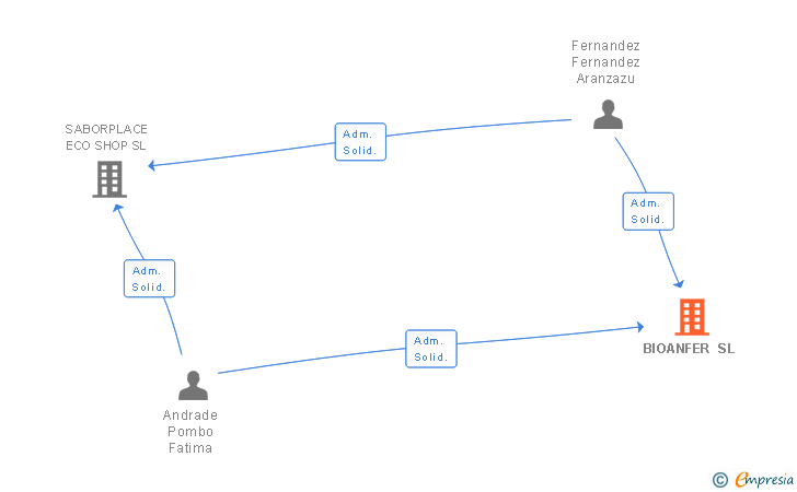 Vinculaciones societarias de BIOANFER SL