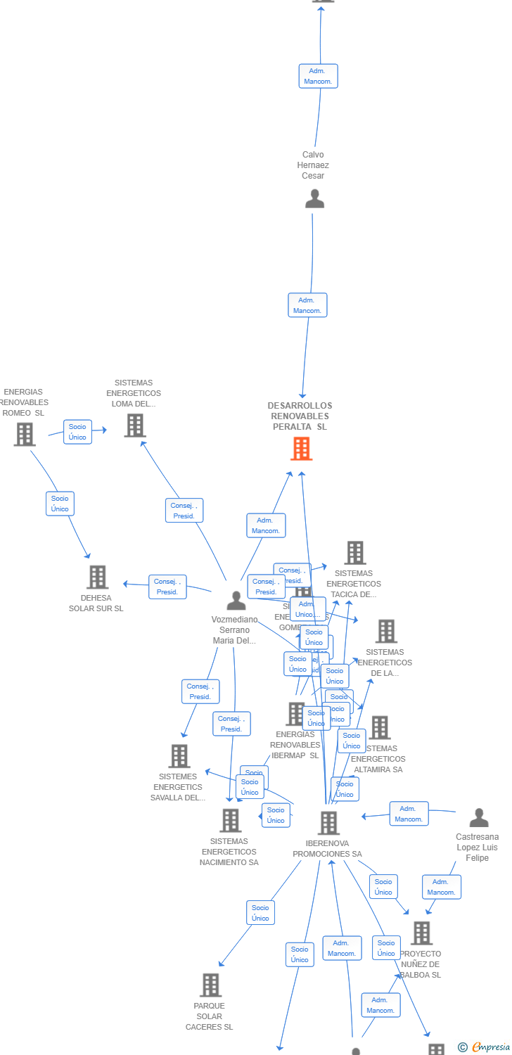 Vinculaciones societarias de DESARROLLOS RENOVABLES PERALTA SL