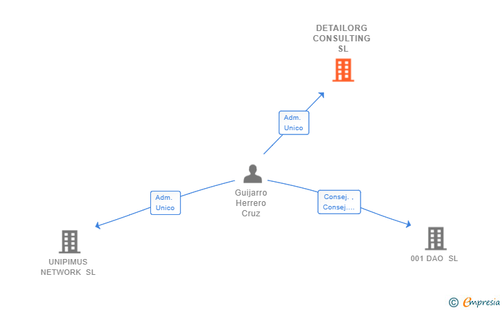 Vinculaciones societarias de DETAILORG CONSULTING SL