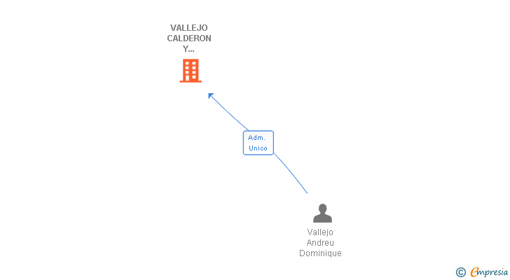 Vinculaciones societarias de VALLEJO CALDERON Y ASOCIADOS SL