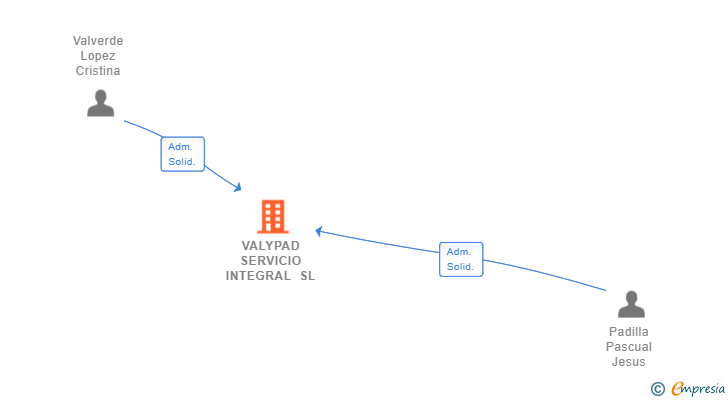 Vinculaciones societarias de VALYPAD SERVICIO INTEGRAL SL