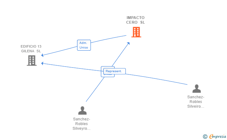 Vinculaciones societarias de IMPACTO CERO SL