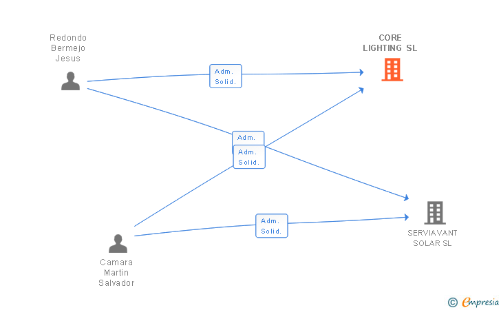 Vinculaciones societarias de CORE LIGHTING SL