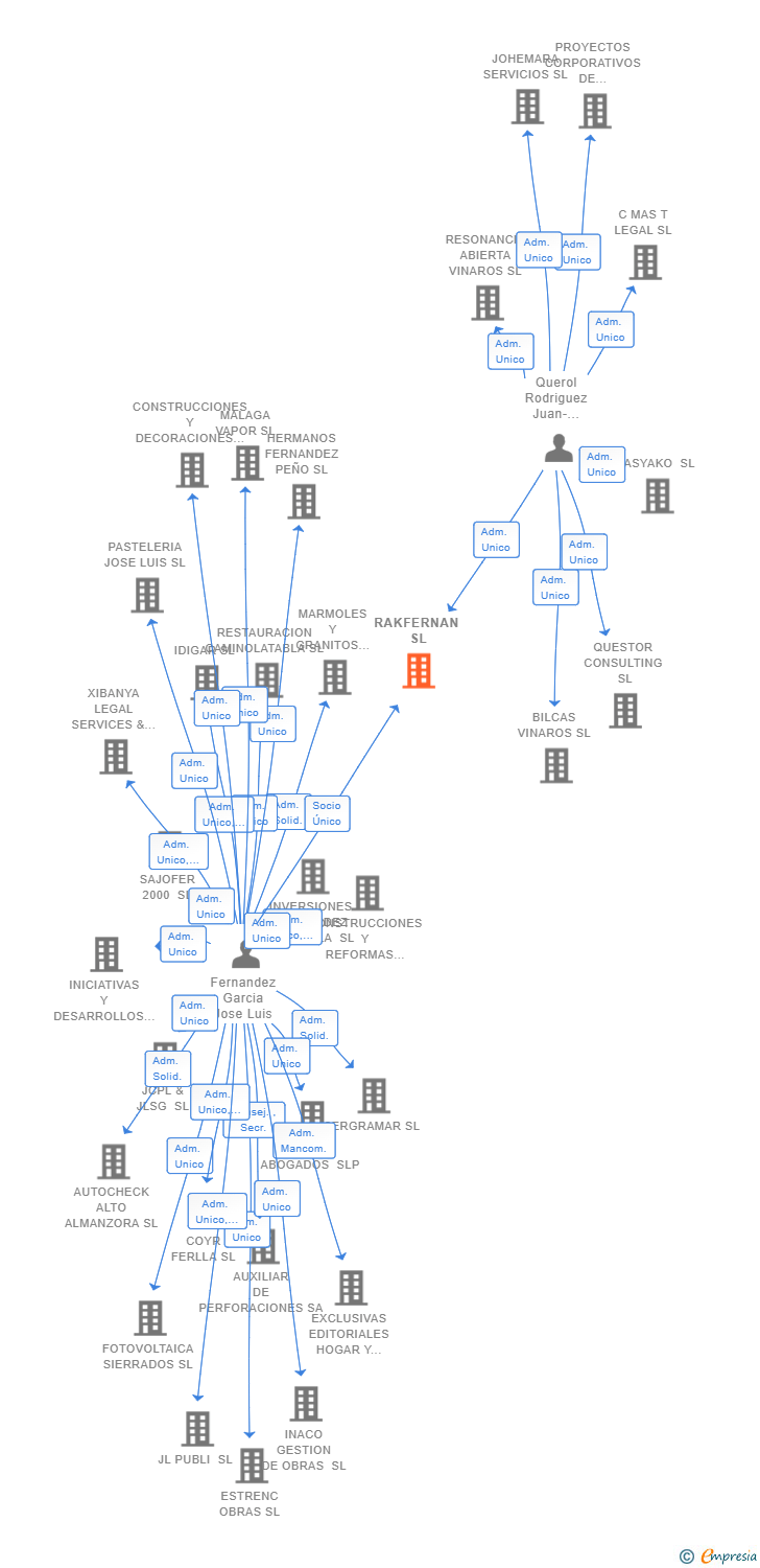 Vinculaciones societarias de RAKFERNAN SL