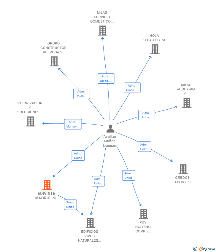 Vinculaciones societarias de EDIVINTE MADRID SL