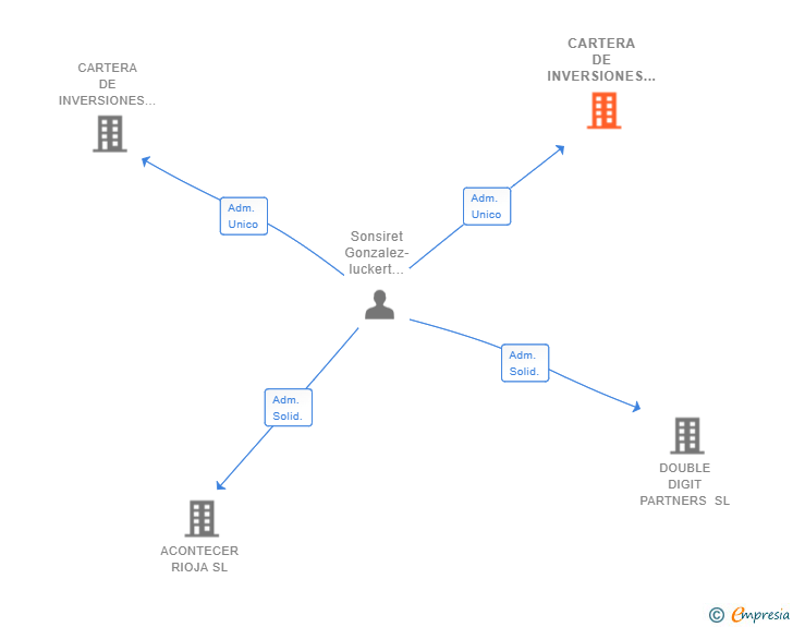 Vinculaciones societarias de CARTERA DE INVERSIONES PRIME NEWCO IV SL