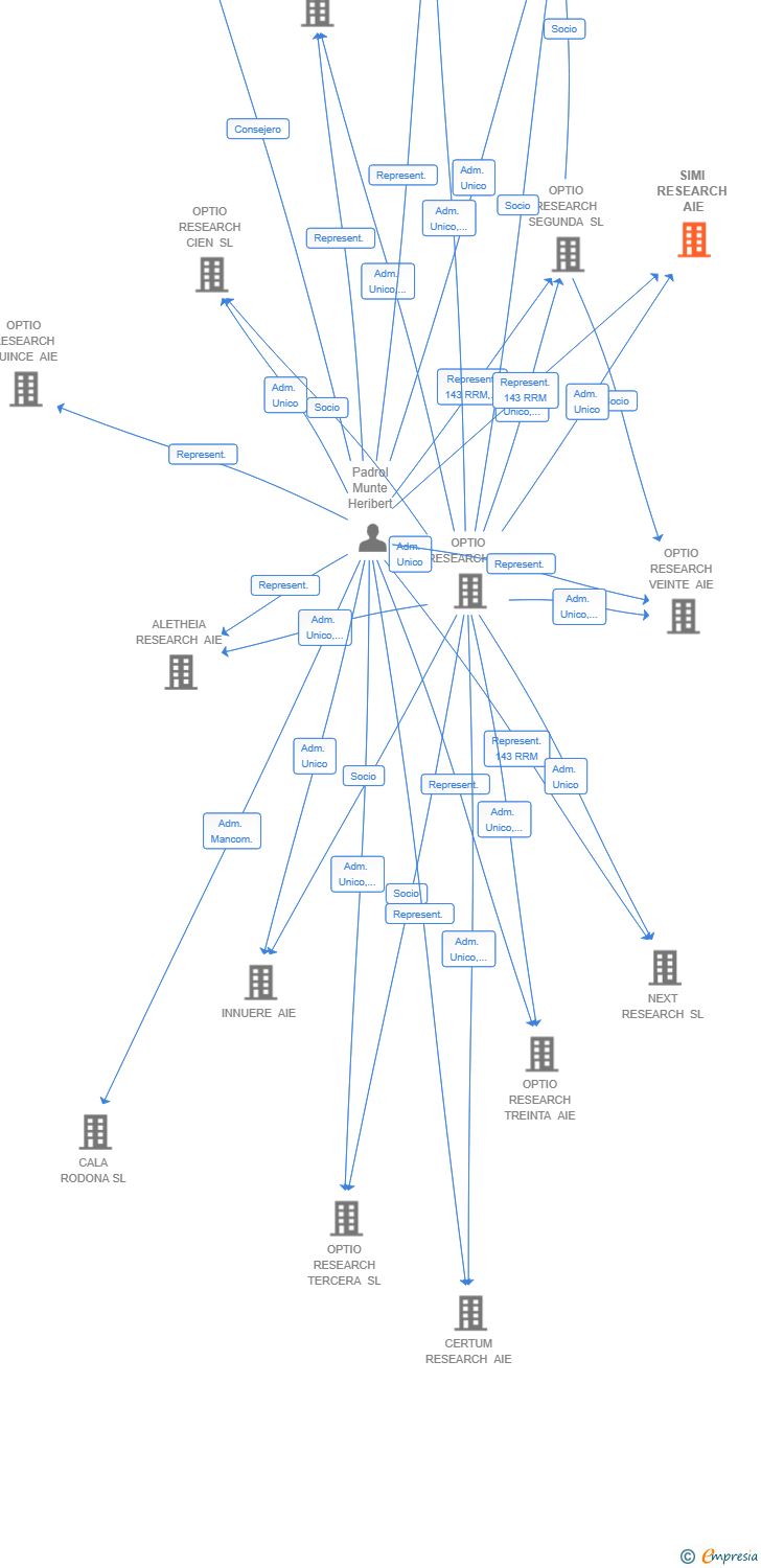 Vinculaciones societarias de SIMI RESEARCH AIE