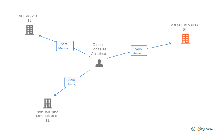 Vinculaciones societarias de ANSELRIA2017 SL