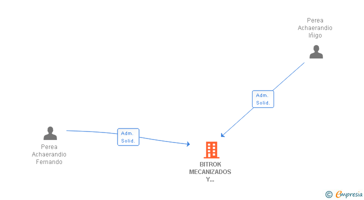 Vinculaciones societarias de BITROK MECANIZADOS Y COMERCIALES SL