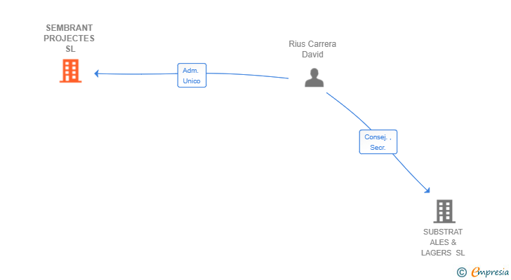Vinculaciones societarias de SEMBRANT PROJECTES SL