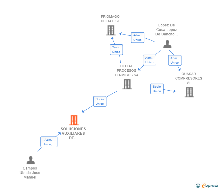 Vinculaciones societarias de SOLUCIONES AUXILIARES DE MONTAJE SL