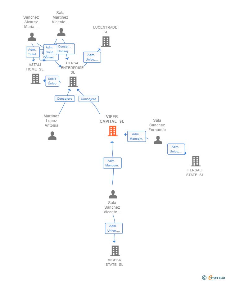 Vinculaciones societarias de VIFER CAPITAL SL