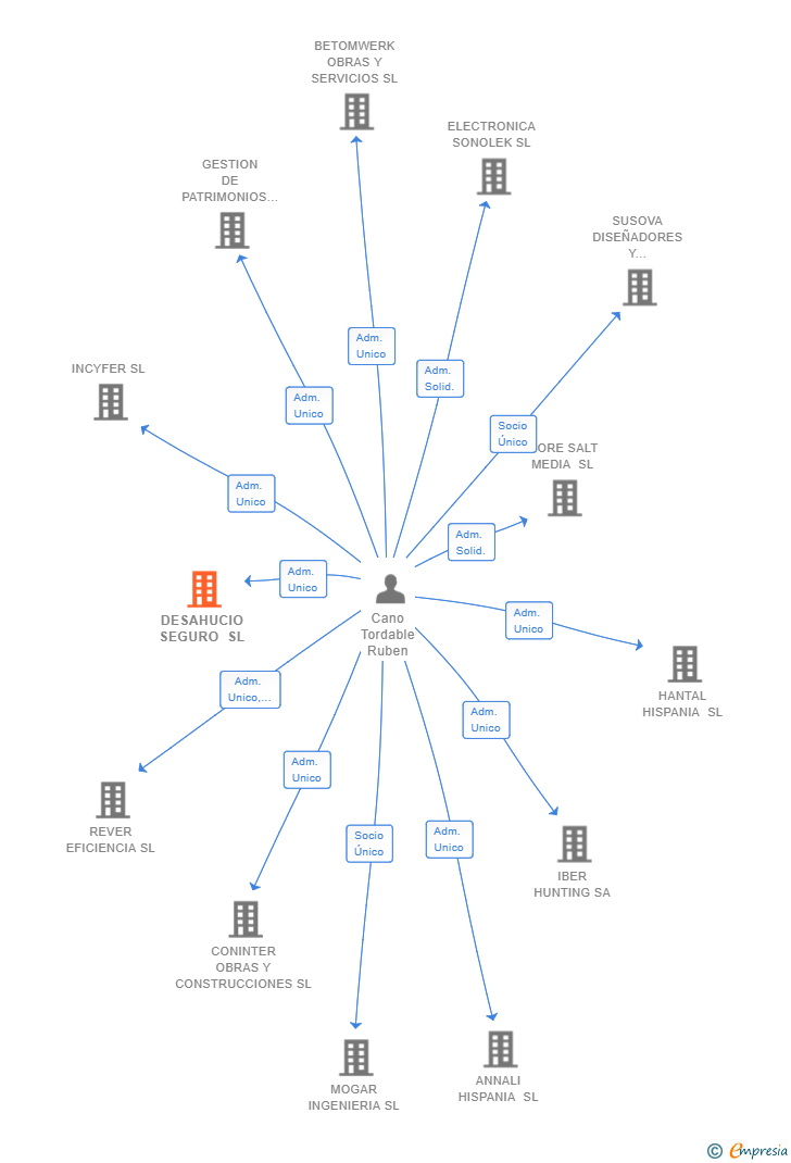 Vinculaciones societarias de DESAHUCIO SEGURO SL