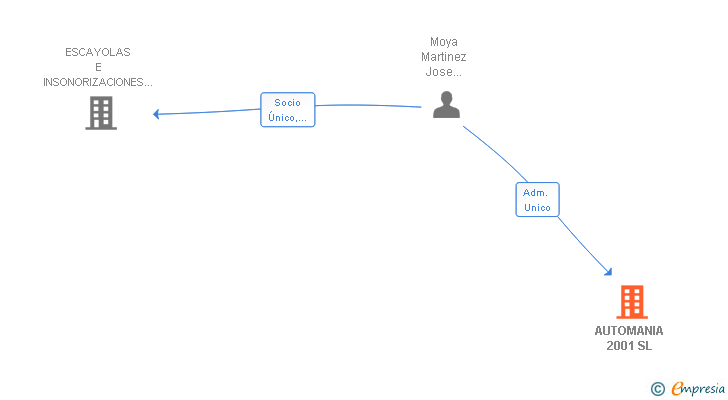 Vinculaciones societarias de AUTOMANIA 2001 SL