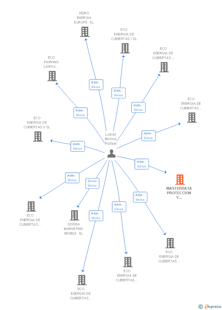 Vinculaciones societarias de MASTERDATA PROTECCION Y RECUPERACION DE DATOS SL