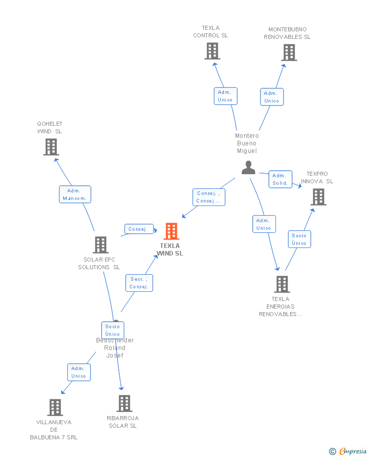 Vinculaciones societarias de TEXLA WIND SL