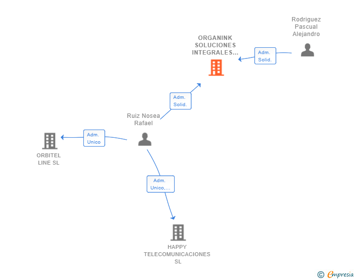 Vinculaciones societarias de ORGANINK SOLUCIONES INTEGRALES SL
