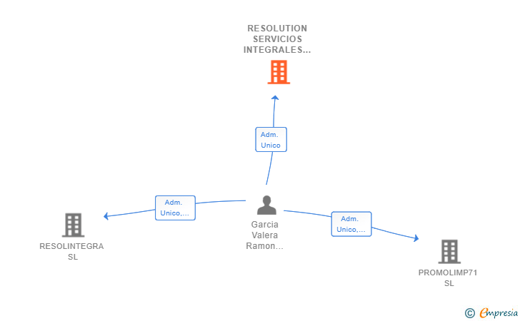 Vinculaciones societarias de RESOLUTION SERVICIOS INTEGRALES SL