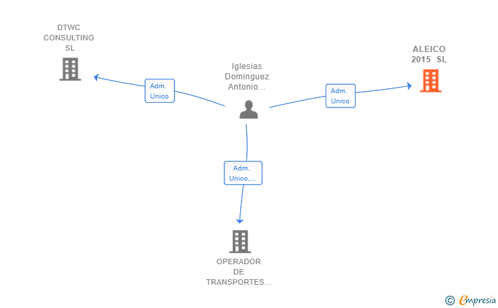 Vinculaciones societarias de ALEICO 2015 SL