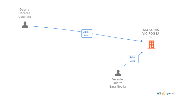 Vinculaciones societarias de ASESORIA VICIFOGSA SL