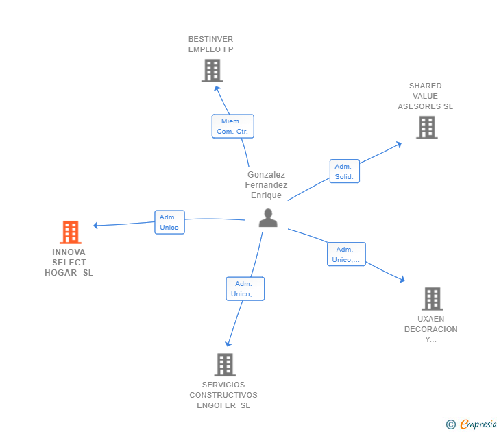 Vinculaciones societarias de INNOVA SELECT HOGAR SL