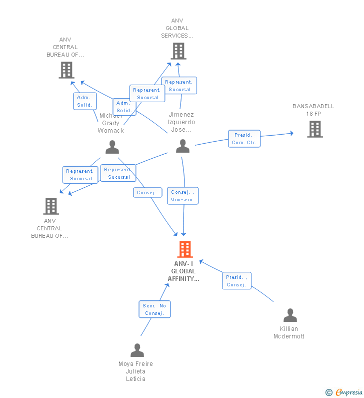 Vinculaciones societarias de ANV-I GLOBAL AFFINITY SERVICES SL