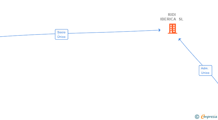 Vinculaciones societarias de RIDI IBERICA SL