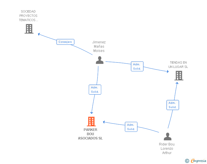 Vinculaciones societarias de PARKER BOU ASOCIADOS SL