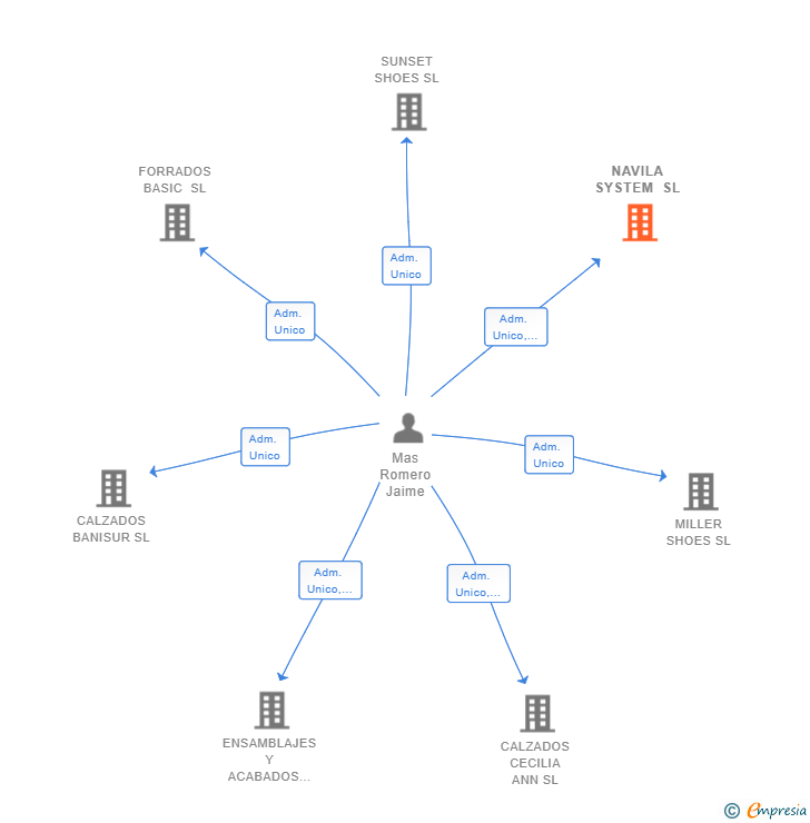 Vinculaciones societarias de NAVILA SYSTEM SL