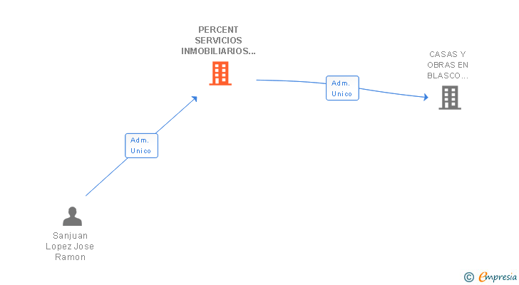 Vinculaciones societarias de PERCENT SERVICIOS INMOBILIARIOS SL