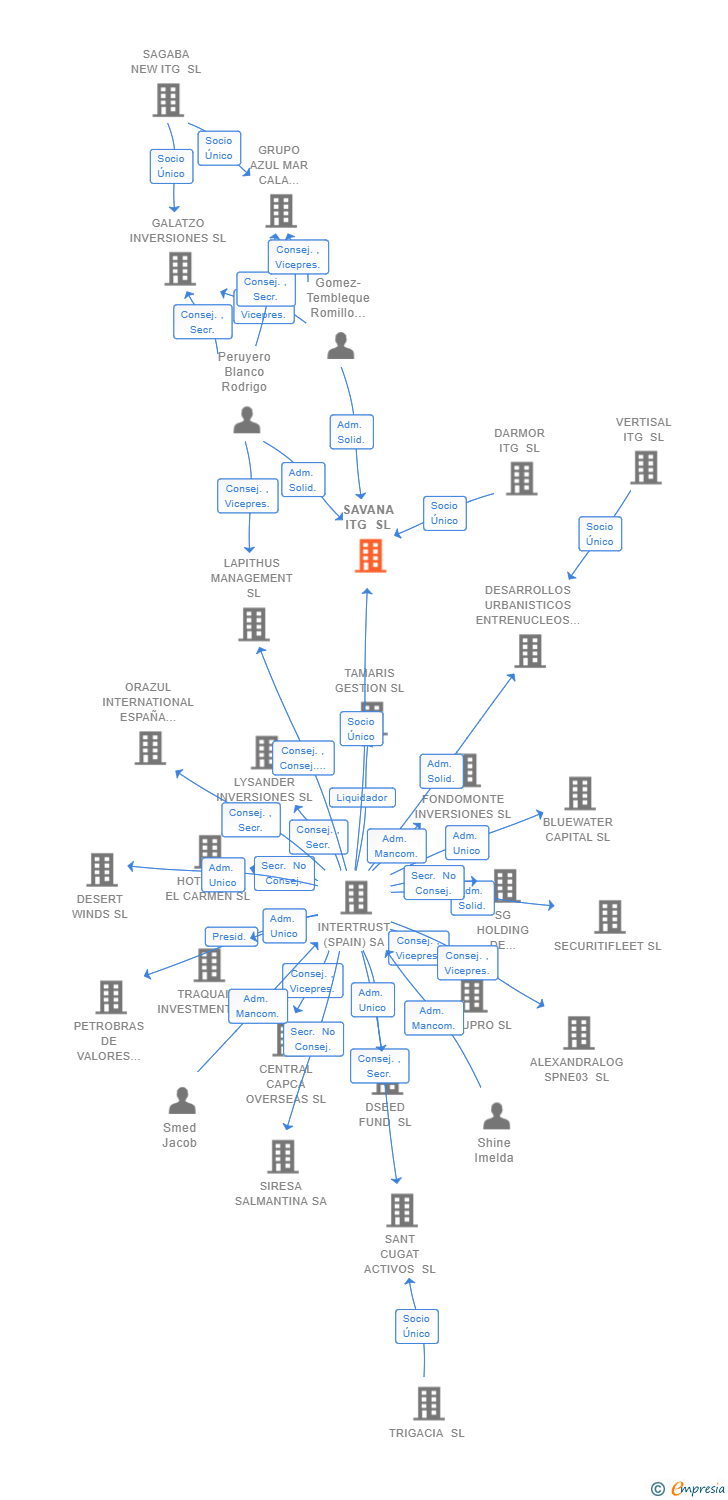 Vinculaciones societarias de SAVANA ITG SL