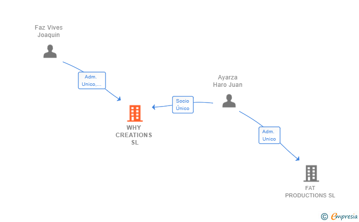Vinculaciones societarias de WHY CREATIONS SL