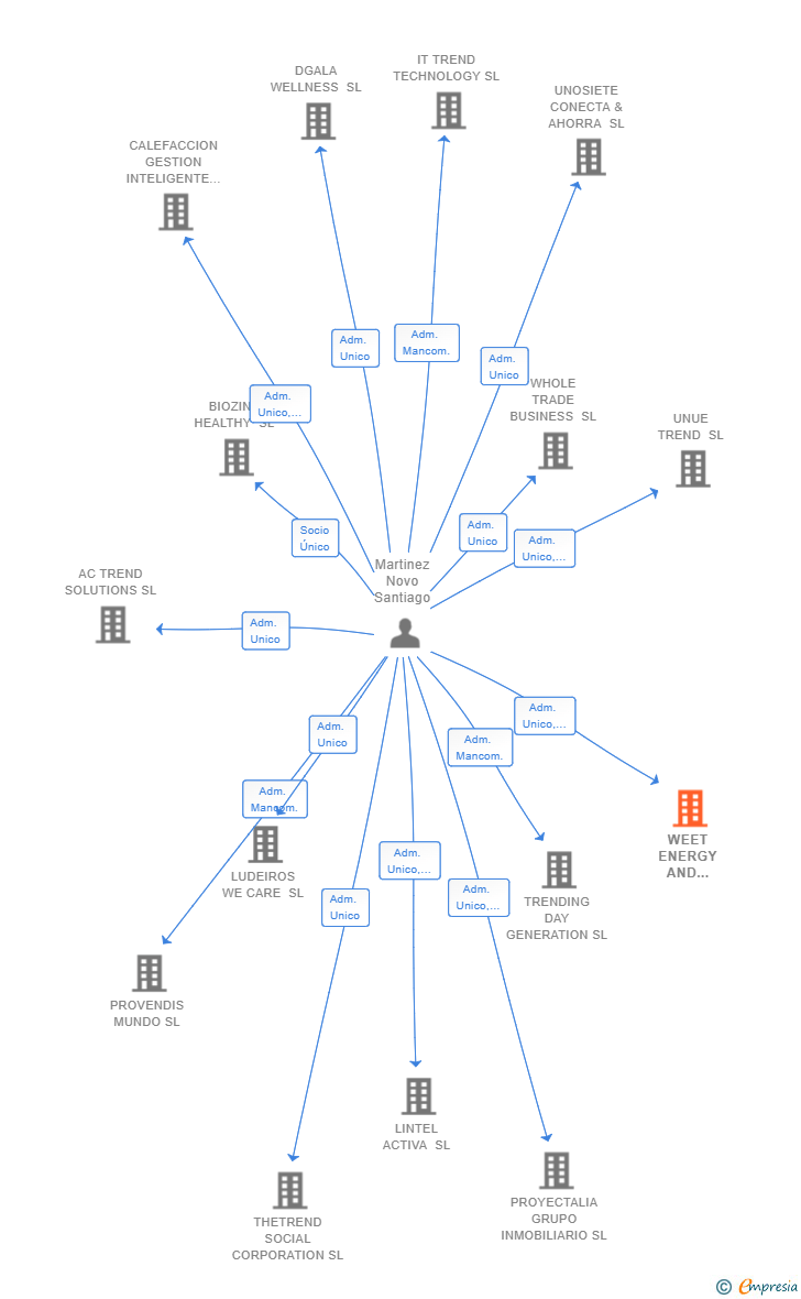 Vinculaciones societarias de WEET ENERGY AND TELECOM SL