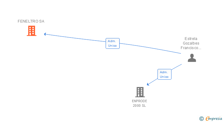 Vinculaciones societarias de FENELTRO SA