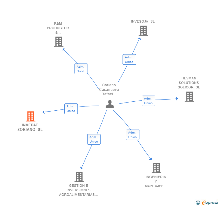 Vinculaciones societarias de INVEPAT SORIANO SL