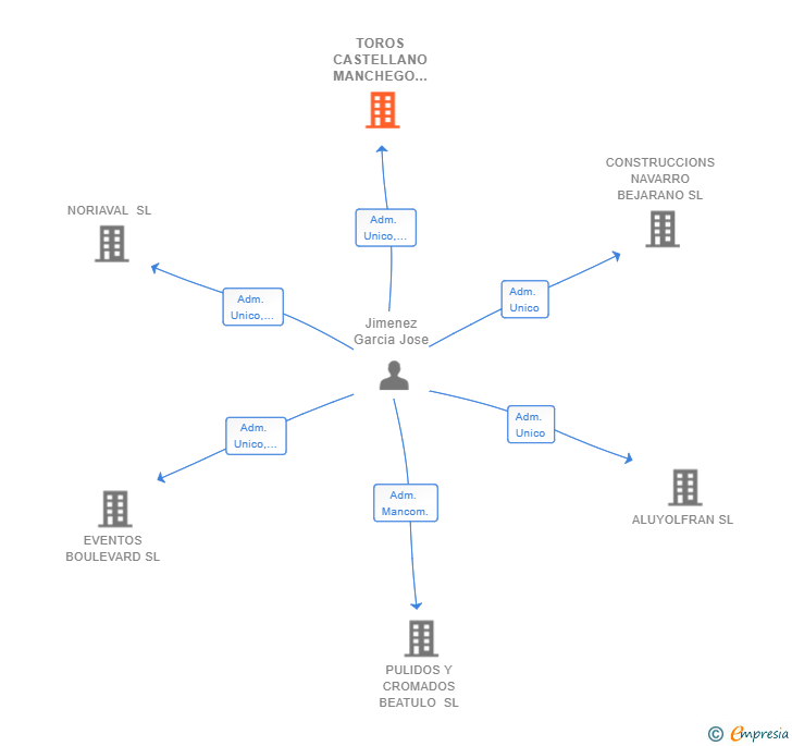 Vinculaciones societarias de TOROS CASTELLANO MANCHEGO SL