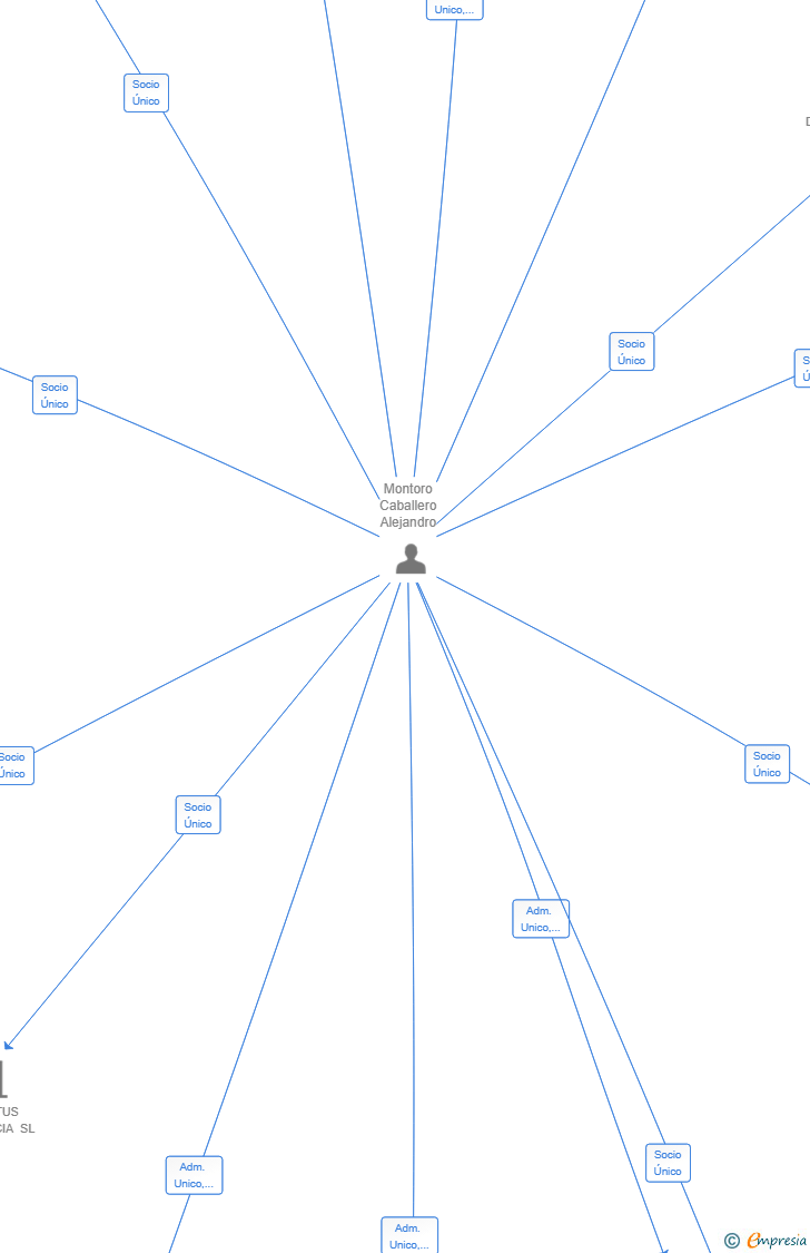 Vinculaciones societarias de HOSTELERIA TENDILLAS SL