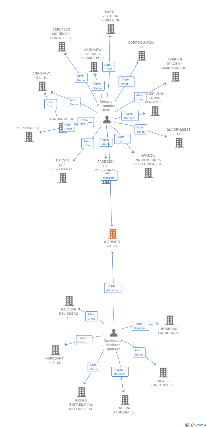 Vinculaciones societarias de AGROCO SJ SL