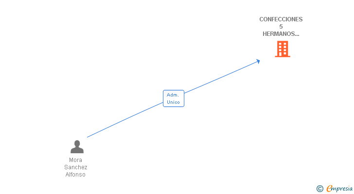 Vinculaciones societarias de CONFECCIONES 5 HERMANOS MORA SL