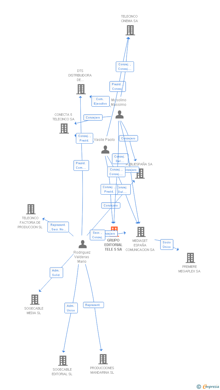 Vinculaciones societarias de GRUPO EDITORIAL TELE 5 SA
