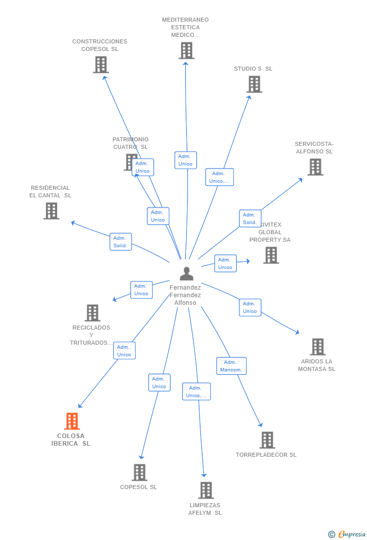 Vinculaciones societarias de COLOSA IBERICA SL