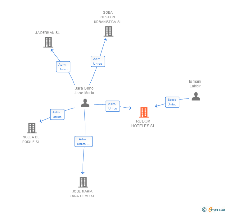 Vinculaciones societarias de RUDOM HOTELES SL