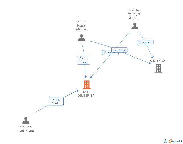 Vinculaciones societarias de SGL GELTER SA