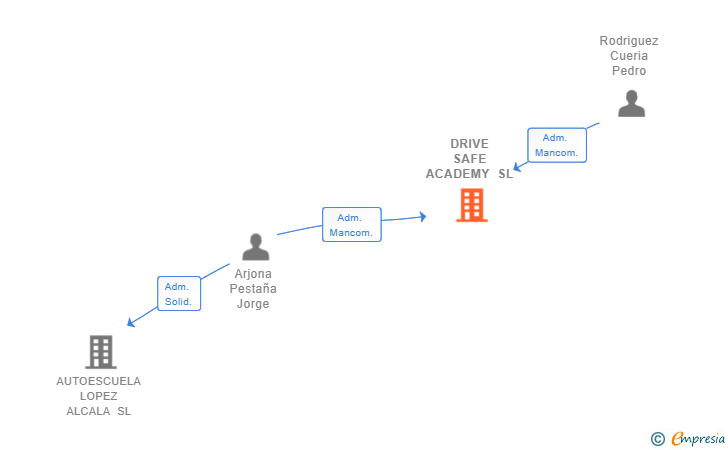 Vinculaciones societarias de DRIVE SAFE ACADEMY SL