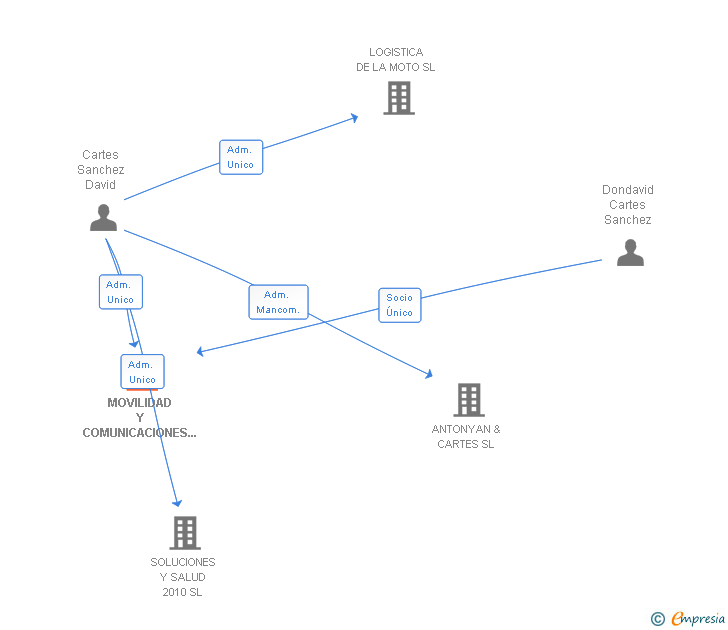 Vinculaciones societarias de MOVILIDAD Y COMUNICACIONES 4YOU SL