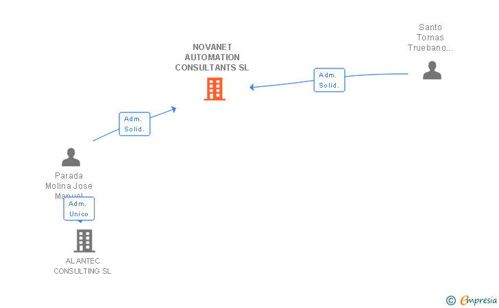 Vinculaciones societarias de NOVANET AUTOMATION CONSULTANTS SL