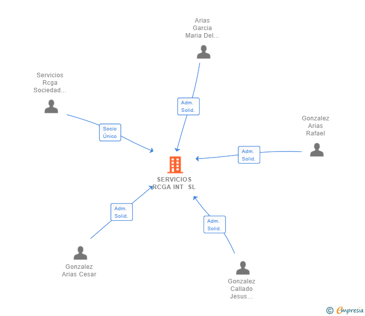 Vinculaciones societarias de SERVICIOS RCGA INT SL